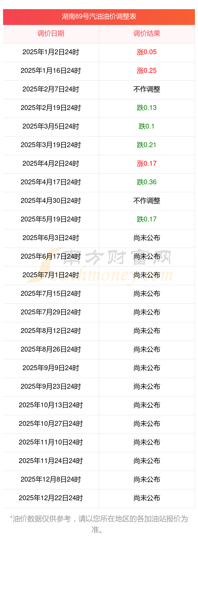 整时间表6月2日24时开启新一轮油价调整麻将胡了模拟器2025年湖南永州油价调(图1)