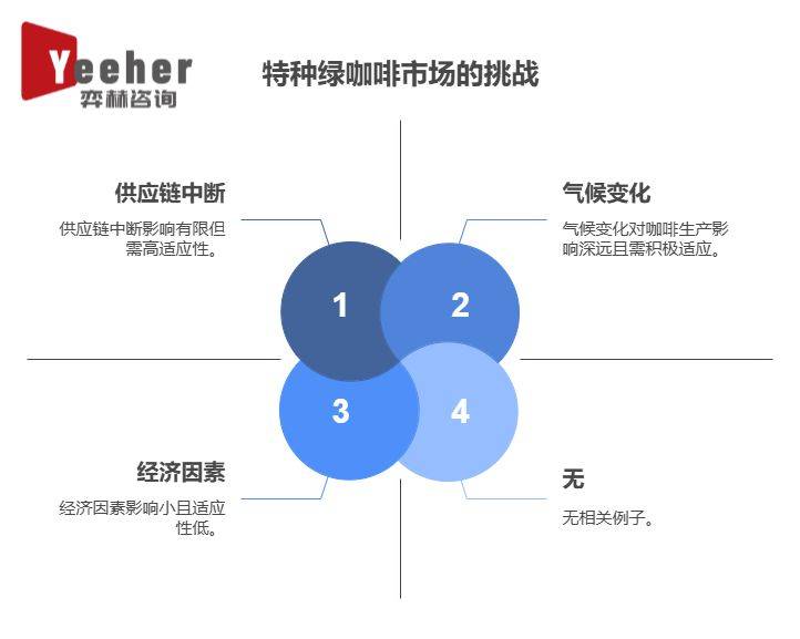 5年全球特色绿咖啡市场麻将胡了全面分析202(图2)