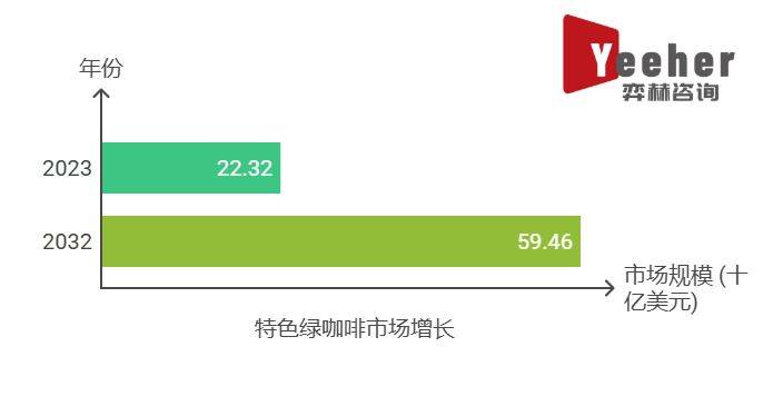 5年全球特色绿咖啡市场麻将胡了全面分析202(图3)